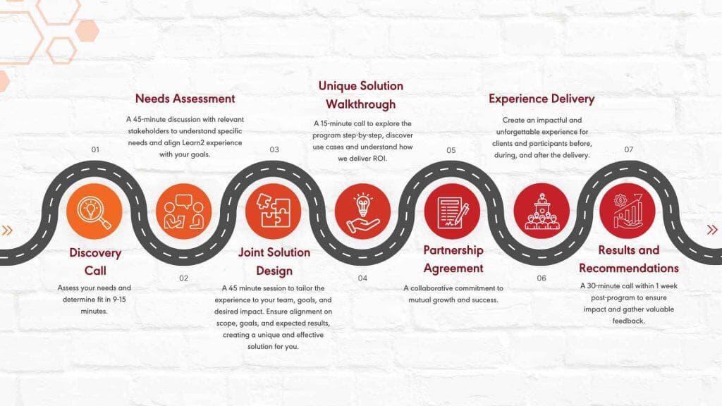 Learn2 Client Journey — from discovery call to lasting results