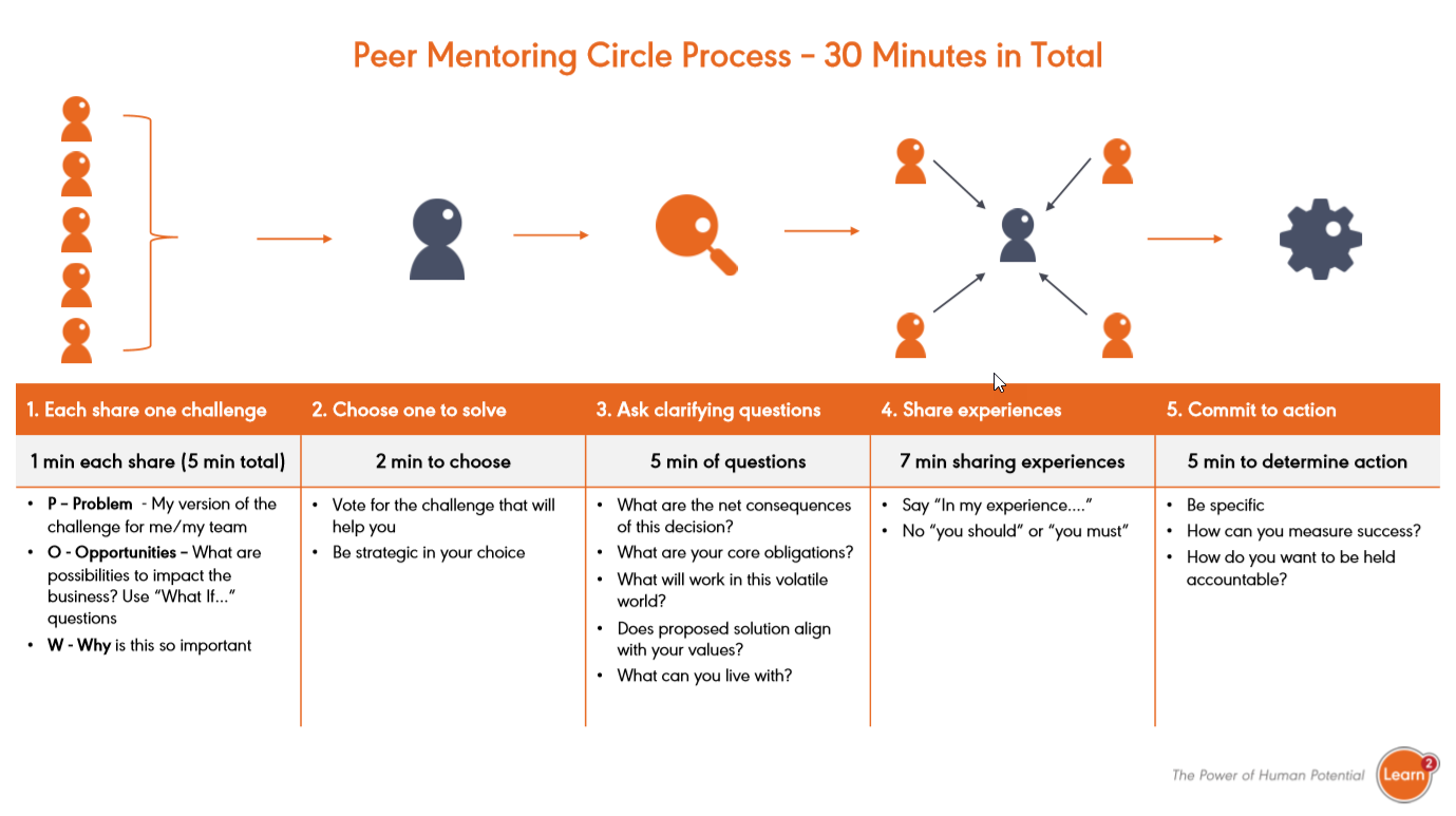 Peer Mentoring Circle Process by Learn2